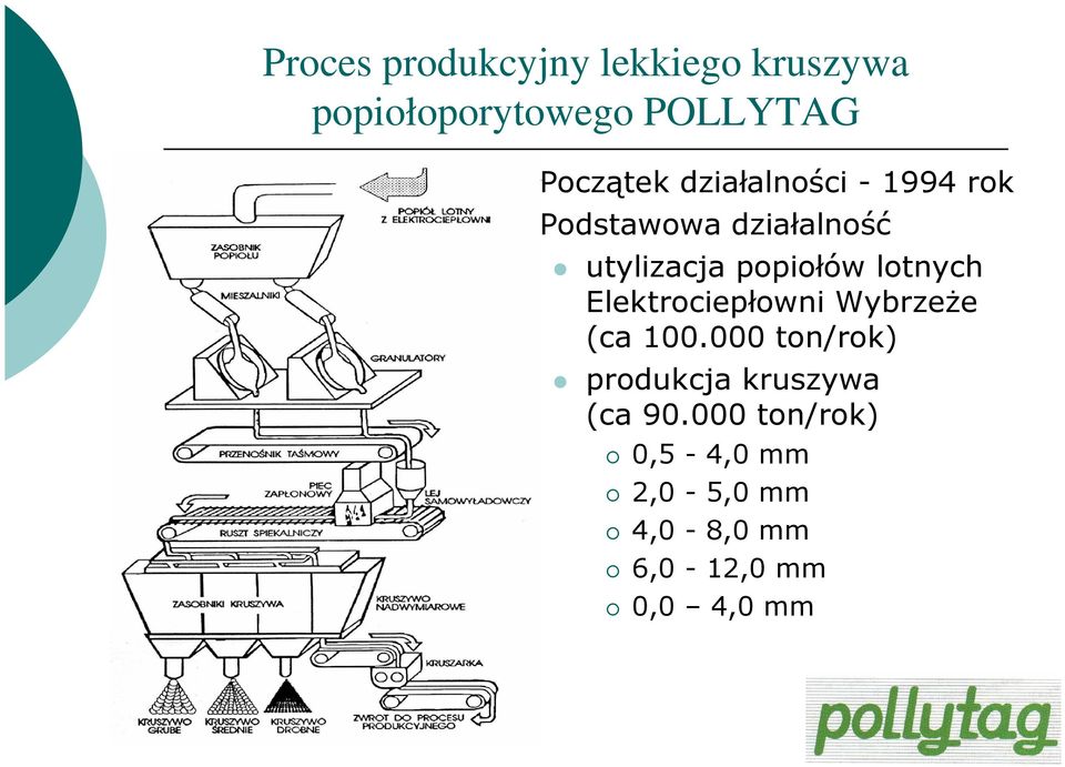 lotnych Elektrociepłowni Wybrzeże (ca 100.