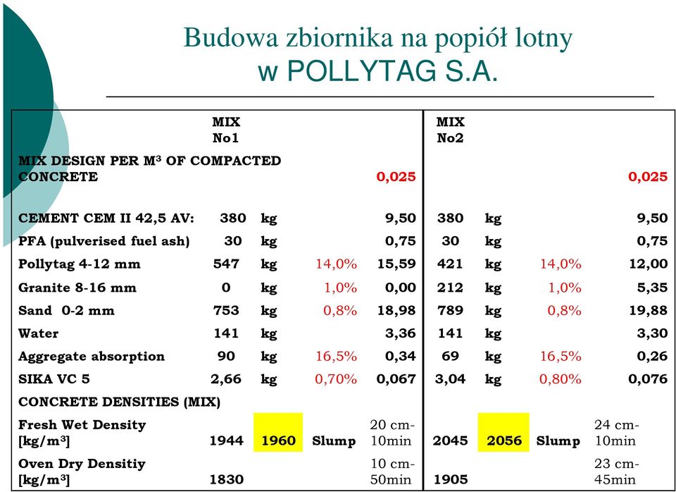 Pollytag 4-12 mm 547 kg 14,0% 15,59 421 kg 14,0% 12,00 Granite 8-16 mm 0 kg 1,0% 0,00 212 kg 1,0% 5,35 Sand 0-2 mm 753 kg 0,8% 18,98 789 kg 0,8% 19,88 Water 141 kg 3,36