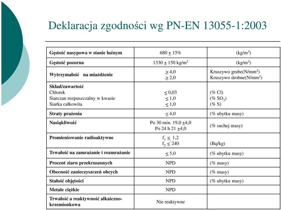 Nasiąkliwość Po 30 min.