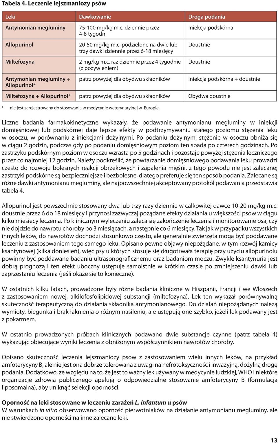 Iniekcja podskórna Doustnie Doustnie Iniekcja podskórna + doustnie Miltefozyna + Allopurinol* patrz powyżej dla obydwu składników Obydwa doustnie Liczne badania farmakokinetyczne wykazały, że