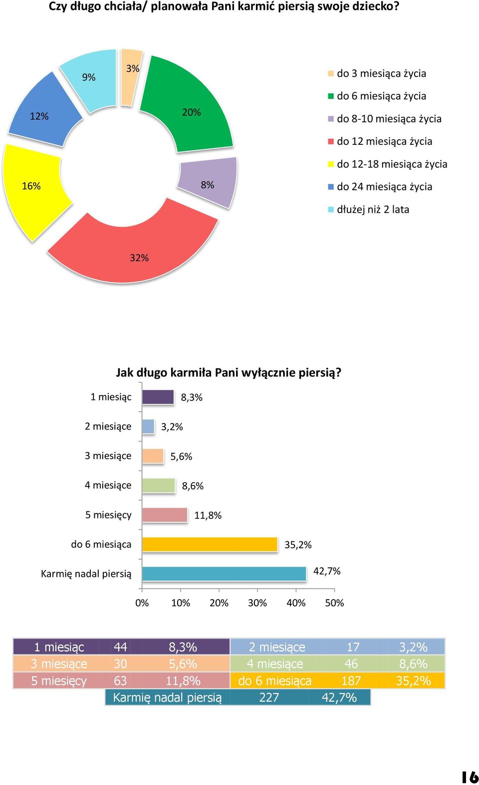 życia dłużej niż 2 lata 32% Jak długo karmiła Pani wyłącznie piersią?