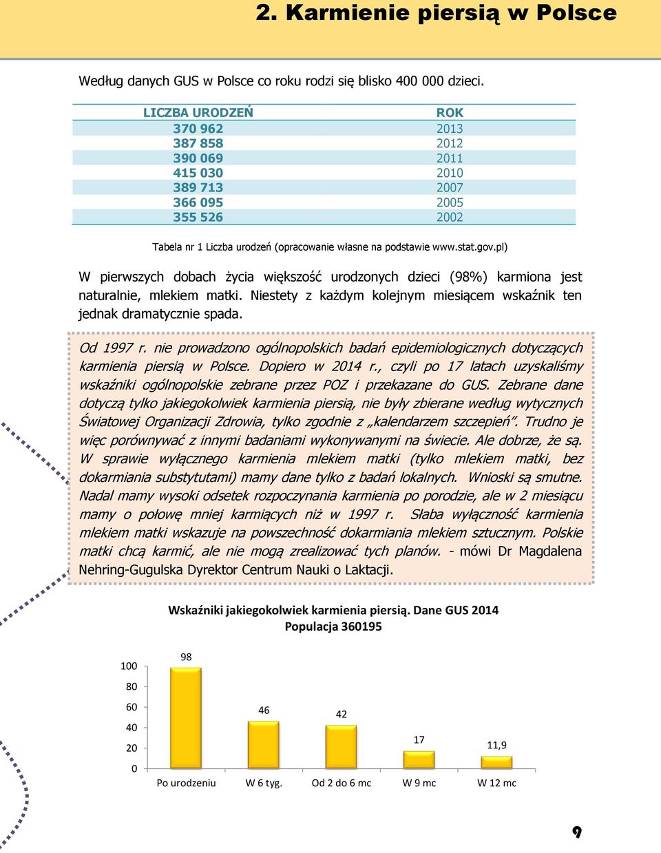 pl) W pierwszych dobach życia większość urodzonych dzieci (98%) karmiona jest naturalnie, mlekiem matki. Niestety z każdym kolejnym miesiącem wskaźnik ten jednak dramatycznie spada. Od 1997 r.