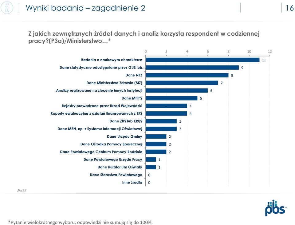 innych instytucji 6 Dane MPiPS 5 Rejestry prowadzone przez Urząd Wojewódzki Raporty ewaluacyjne z działań finansowanych z EFS 4 4 Dane ZUS lub KRUS Dane MEN, np.