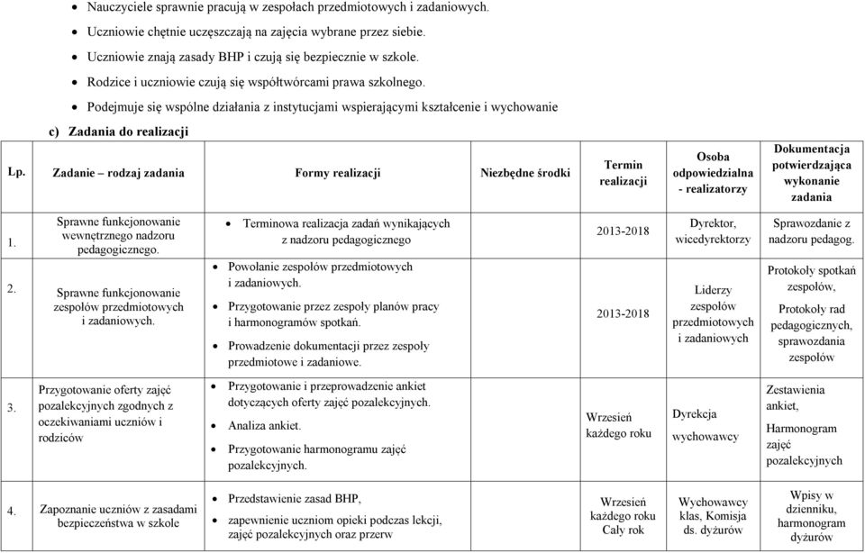 Zadanie rodzaj zadania Formy realizacji Niezbędne środki Termin realizacji Osoba odpowiedzialna - realizatorzy Dokumentacja potwierdzająca wykonanie zadania 1.