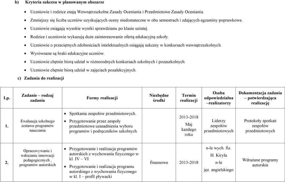 Rodzice i uczniowie wykazują duże zainteresowanie ofertą edukacyjną szkoły. Uczniowie o przeciętnych zdolnościach intelektualnych osiągają sukcesy w konkursach wewnątrzszkolnych.