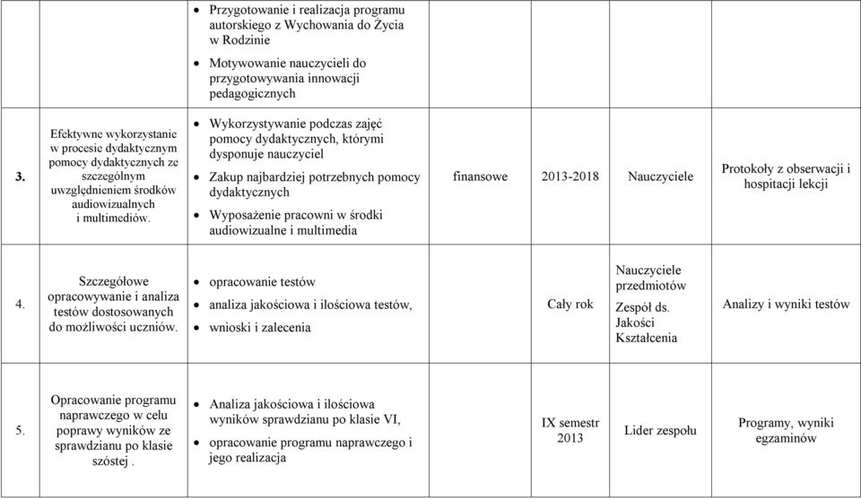 Wykorzystywanie podczas zajęć pomocy dydaktycznych, którymi dysponuje nauczyciel Zakup najbardziej potrzebnych pomocy dydaktycznych Wyposażenie pracowni w środki audiowizualne i multimedia