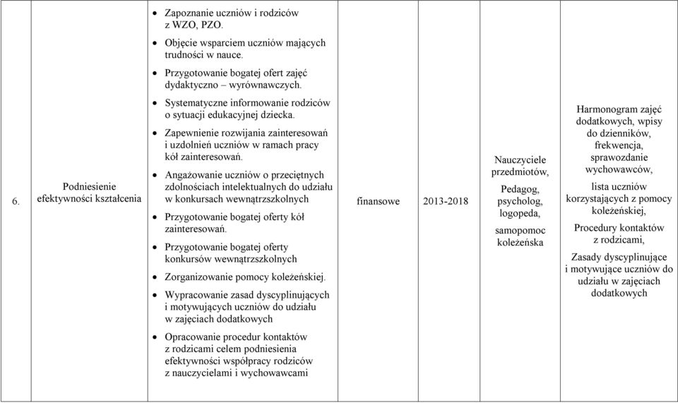 Angażowanie uczniów o przeciętnych zdolnościach intelektualnych do udziału w konkursach wewnątrzszkolnych Przygotowanie bogatej oferty kół zainteresowań.