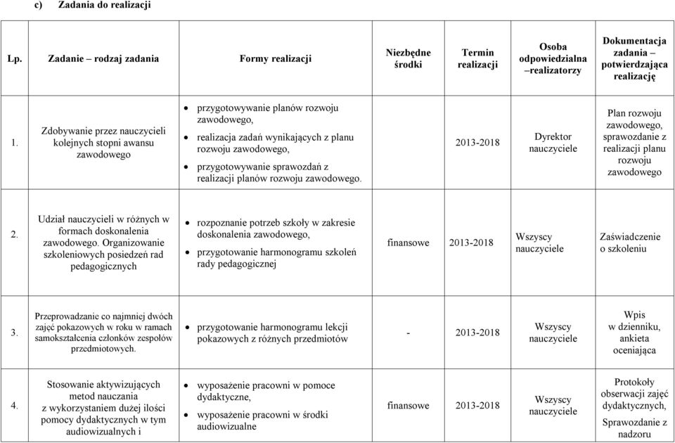 realizacji planów rozwoju zawodowego. 2013-2018 Dyrektor Plan rozwoju zawodowego, sprawozdanie z realizacji planu rozwoju zawodowego 2. Udział nauczycieli w różnych w formach doskonalenia zawodowego.