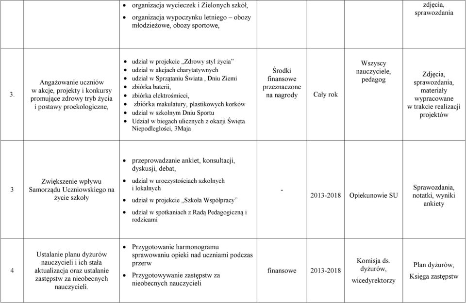 Dniu Ziemi zbiórka baterii, zbiórka elektrośmieci, zbiórka makulatury, plastikowych korków udział w szkolnym Dniu Sportu Udział w biegach ulicznych z okazji Święta Niepodległości, 3Maja Środki