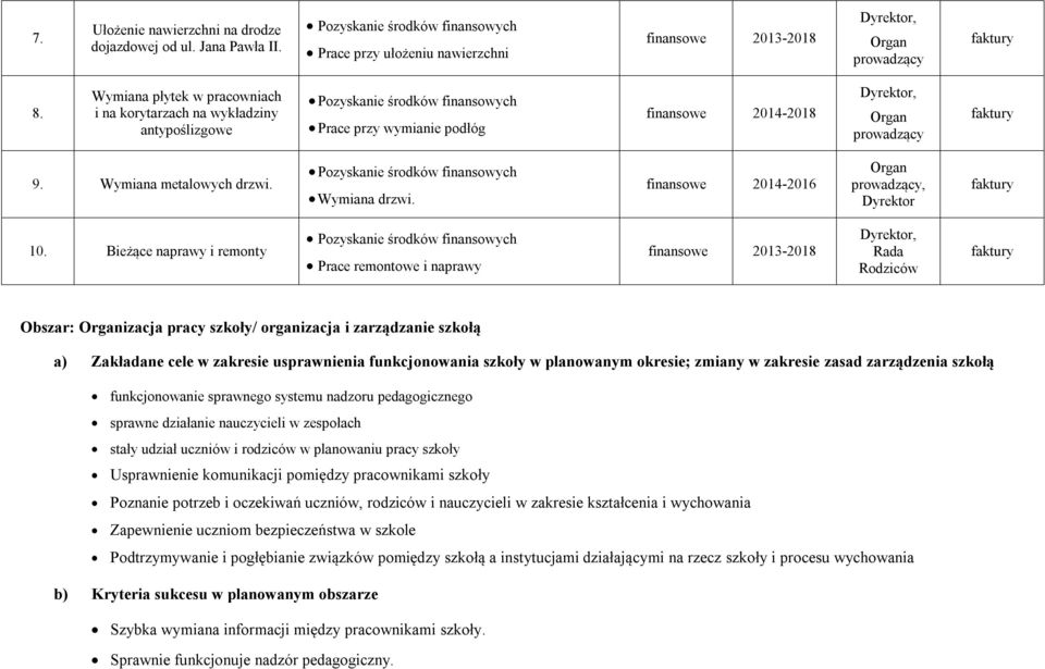 Wymiana metalowych drzwi. Pozyskanie środków finansowych Wymiana drzwi. finansowe 2014-2016 Organ prowadzący, Dyrektor faktury 10.