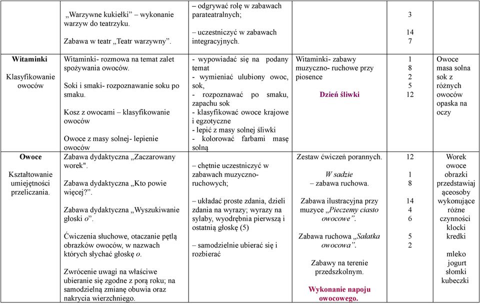 Kosz z owocami klasyfikowanie owoców Owoce z masy solnej- lepienie owoców Zabawa dydaktyczna Zaczarowany worek". Zabawa dydaktyczna Kto powie więcej?. Zabawa dydaktyczna Wyszukiwanie głoski o.