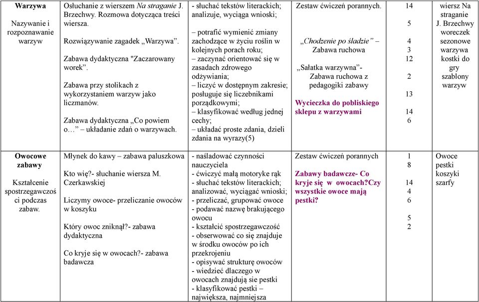 - słuchać tekstów literackich; analizuje, wyciąga wnioski; potrafić wymienić zmiany zachodzące w życiu roślin w kolejnych porach roku; zaczynać orientować się w zasadach zdrowego odżywiania; liczyć w