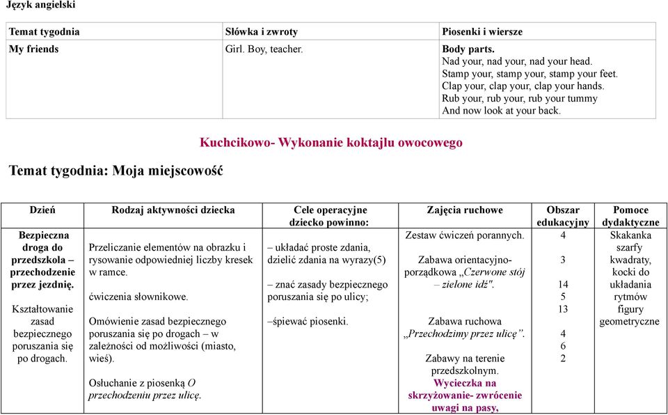 Temat tygodnia: Moja miejscowość Kuchcikowo- Wykonanie koktajlu owocowego Dzień Rodzaj aktywności dziecka Cele operacyjne dziecko powinno: Bezpieczna droga do przedszkola przechodzenie przez jezdnię.