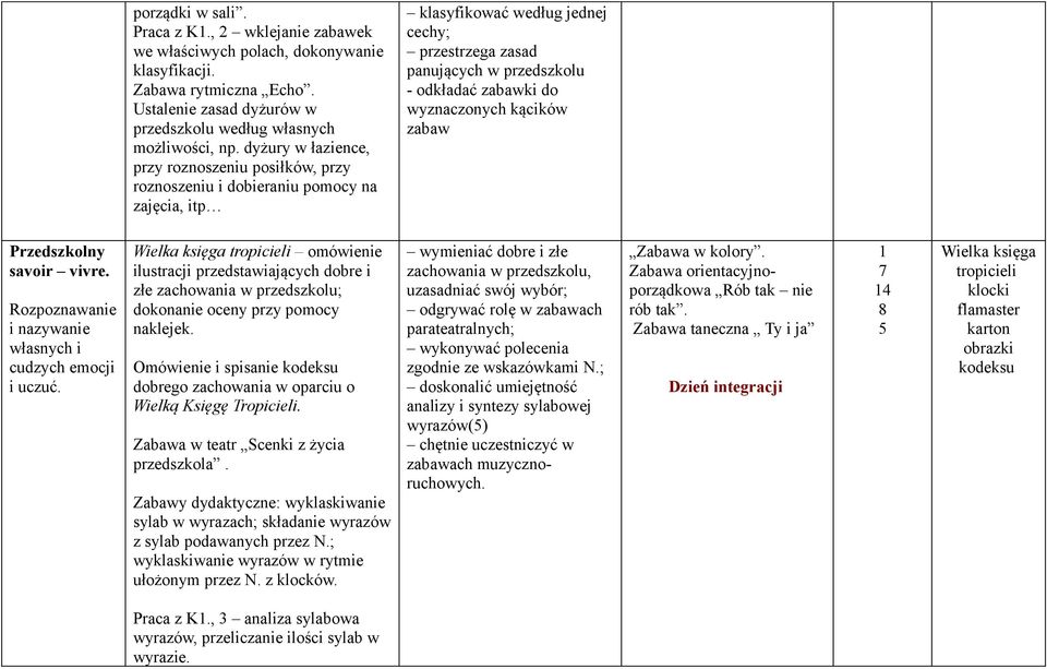 wyznaczonych kącików zabaw Przedszkolny savoir vivre. Rozpoznawanie i nazywanie własnych i cudzych emocji i uczuć.