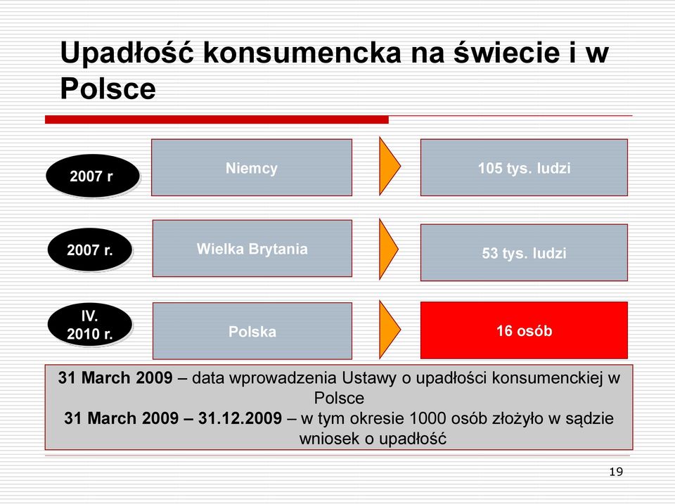 Polska 16 osób 31 March 2009 data wprowadzenia Ustawy o upadłości