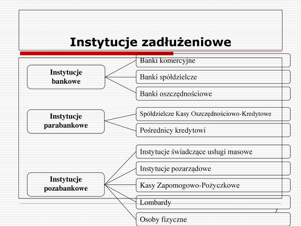 Oszczędnościowo-Kredytowe Pośrednicy kredytowi Instytucje świadczące usługi