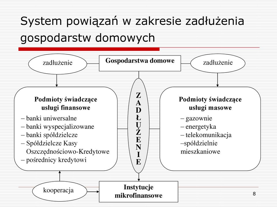 Spółdzielcze Kasy Oszczędnościowo-Kredytowe pośrednicy kredytowi Z A D Ł U Ż E N I E Podmioty świadczące