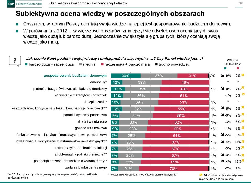 Jednocześnie zwiększyła się grupa tych, którzy oceniają swoją wiedzę jako małą. Jak ocenia Pan/i poziom swojej wiedzy i umiejętności związanych z? Czy Pana/i wiedza jest?