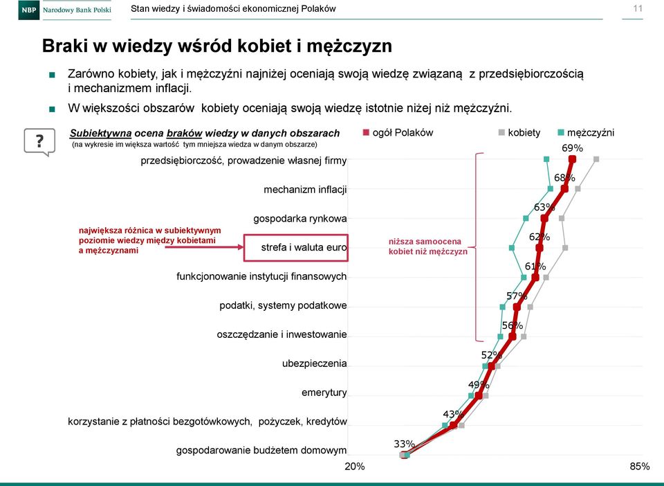 Subiektywna ocena braków wiedzy w danych obszarach (na wykresie im większa wartość tym mniejsza wiedza w danym obszarze) przedsiębiorczość, prowadzenie własnej firmy największa różnica w subiektywnym