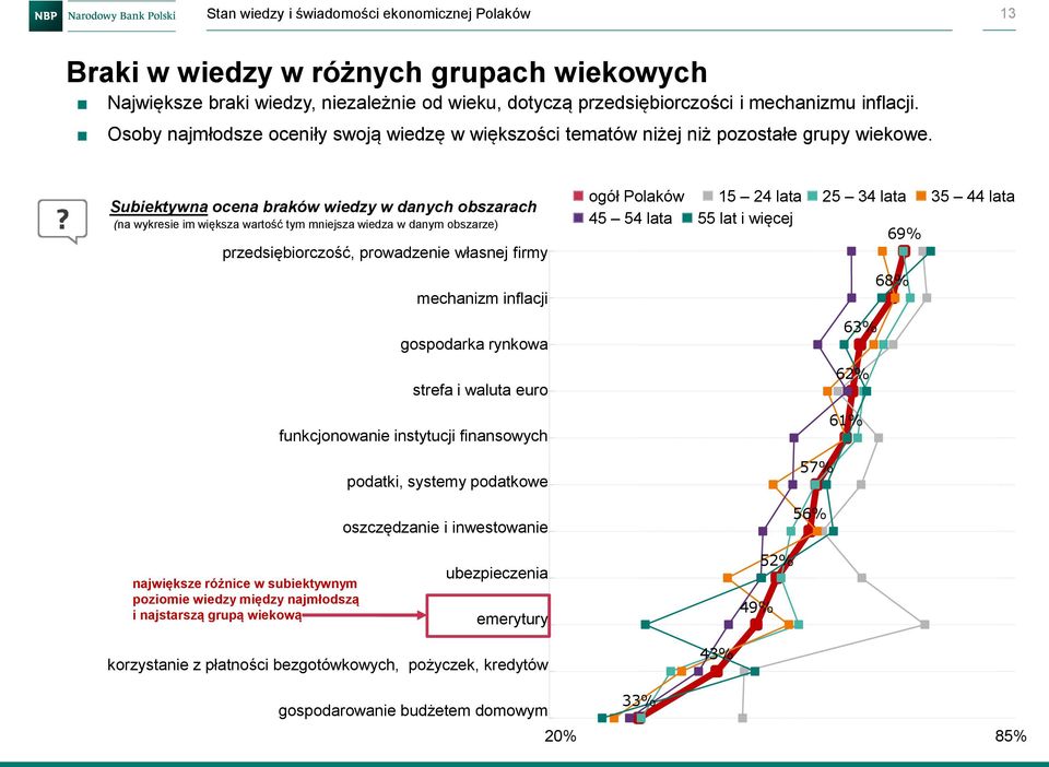 Subiektywna ocena braków wiedzy w danych obszarach (na wykresie im większa wartość tym mniejsza wiedza w danym obszarze) przedsiębiorczość, prowadzenie własnej firmy mechanizm inflacji gospodarka