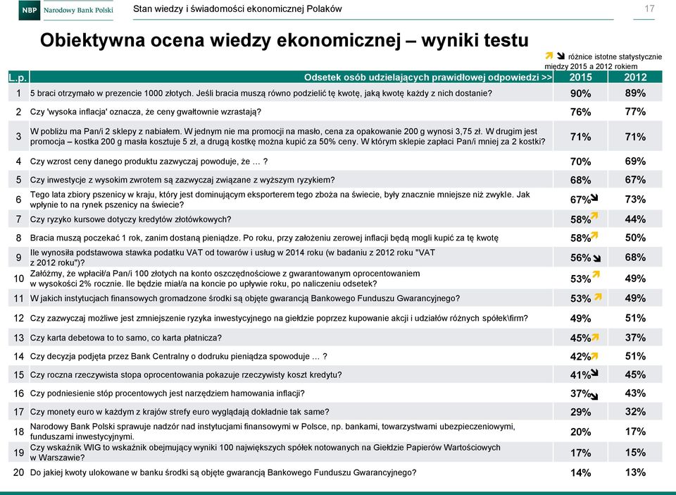 90% 89% 2 Czy 'wysoka inflacja' oznacza, że ceny gwałtownie wzrastają? 76% 77% 3 W pobliżu ma Pan/i 2 sklepy z nabiałem. W jednym nie ma promocji na masło, cena za opakowanie 200 g wynosi 3,75 zł.