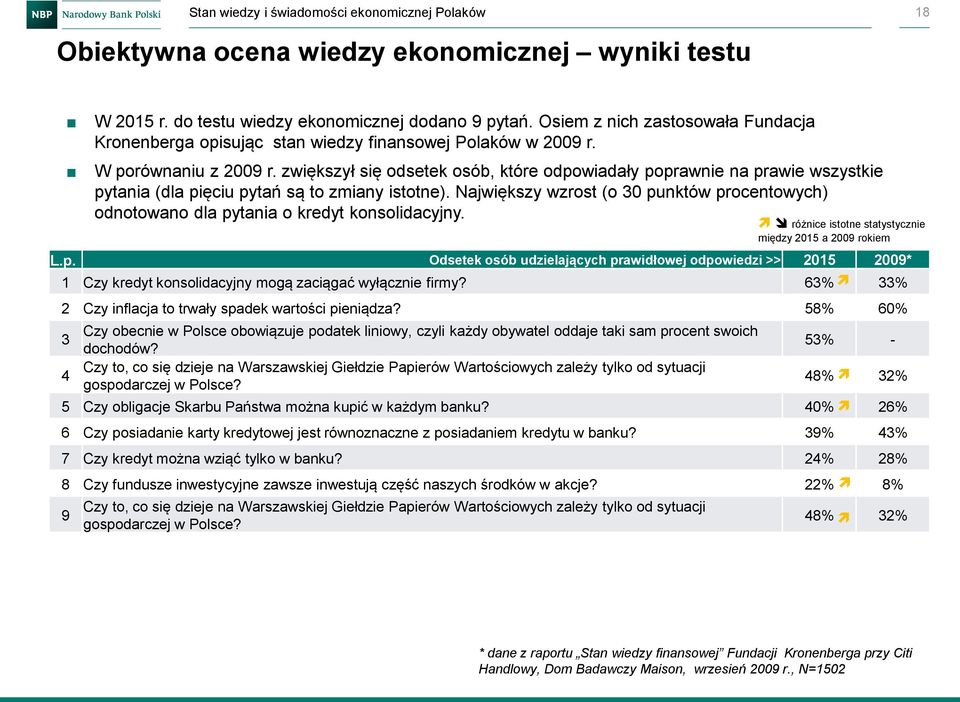 58% 60% 3 Czy obecnie w Polsce obowiązuje podatek liniowy, czyli każdy obywatel oddaje taki sam procent swoich dochodów?