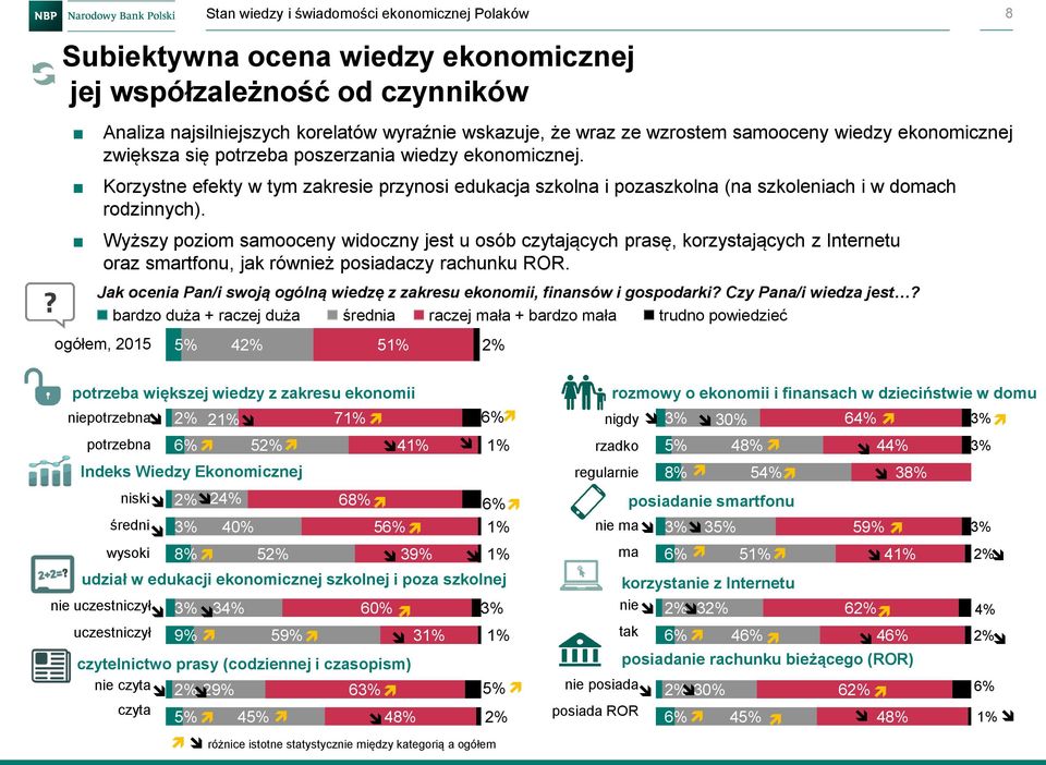 Wyższy poziom samooceny widoczny jest u osób czytających prasę, korzystających z Internetu oraz smartfonu, jak również posiadaczy rachunku ROR.