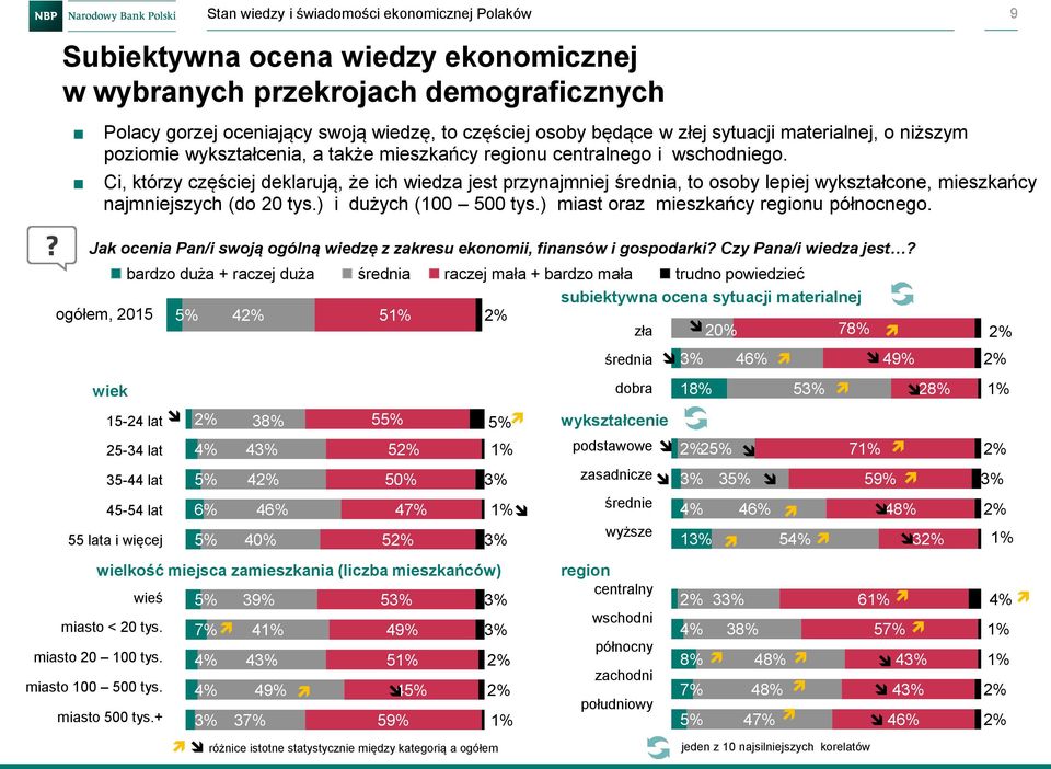 Ci, którzy częściej deklarują, że ich wiedza jest przynajmniej średnia, to osoby lepiej wykształcone, mieszkańcy najmniejszych (do 20 tys.) i dużych (100 500 tys.