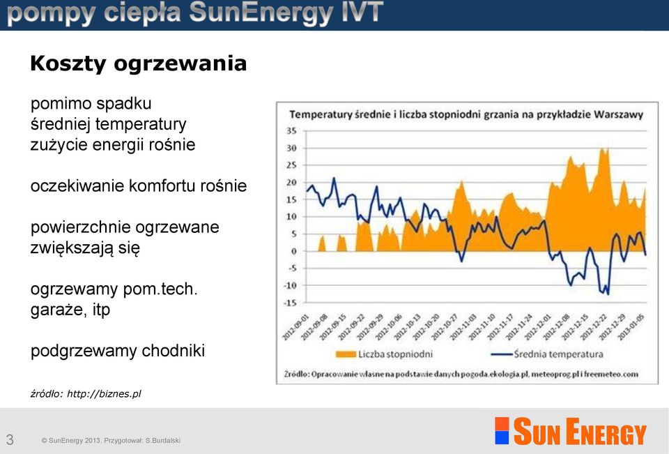 powierzchnie ogrzewane zwiększają się ogrzewamy pom.