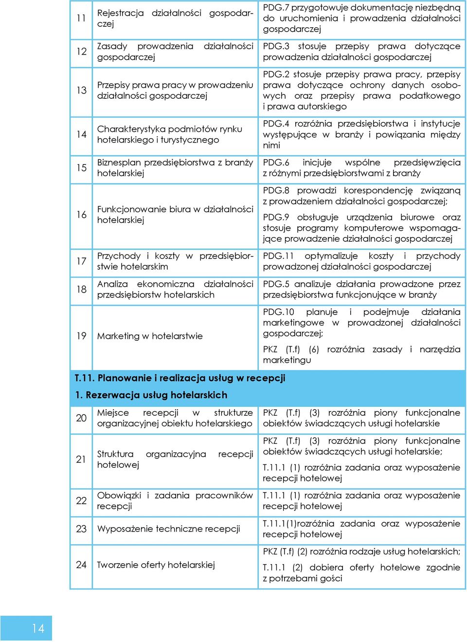 działalności przedsiębiorstw hotelarskich PDG.7 przygotowuje dokumentację niezbędną do uruchomienia i prowadzenia działalności gospodarczej PDG.