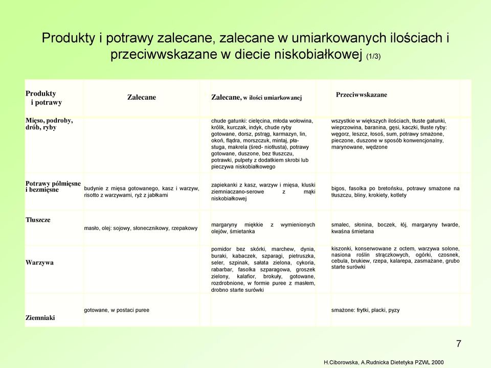 niotłusta), potrawy gotowane, duszone, bez tłuszczu, potrawki, pulpety z dodatkiem skrobi lub pieczywa niskobiałkowego wszystkie w większych ilościach, tłuste gatunki, wieprzowina, baranina, gęsi,