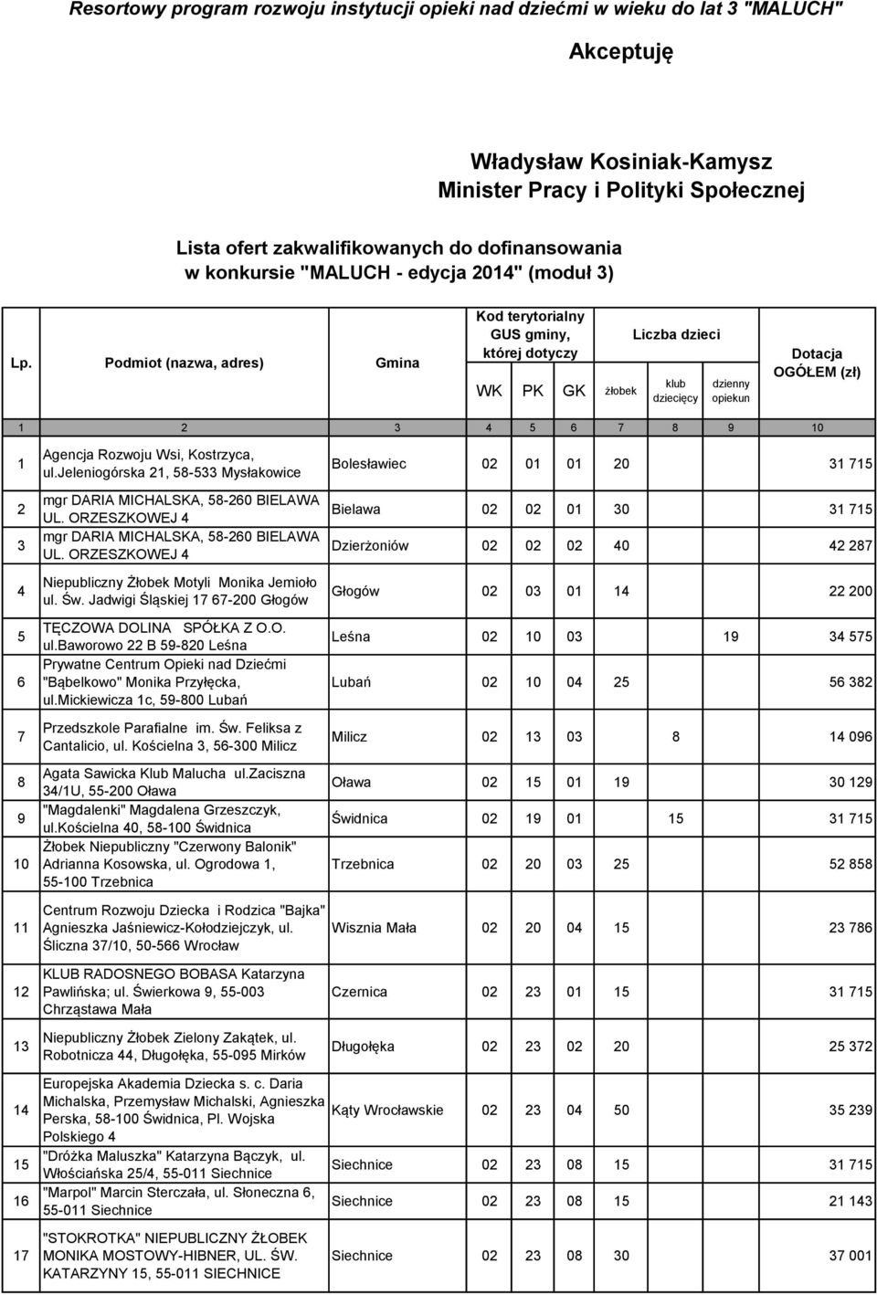 Podmiot (nazwa, adres) Gmina Kod terytorialny GUS gminy, której dotyczy WK PK GK żłobek Liczba dzieci klub dziecięcy dzienny opiekun Dotacja OGÓŁEM (zł) 1 2 3 4 5 6 7 8 9 10 1 2 3 4 5 6 7 8 9 10 11