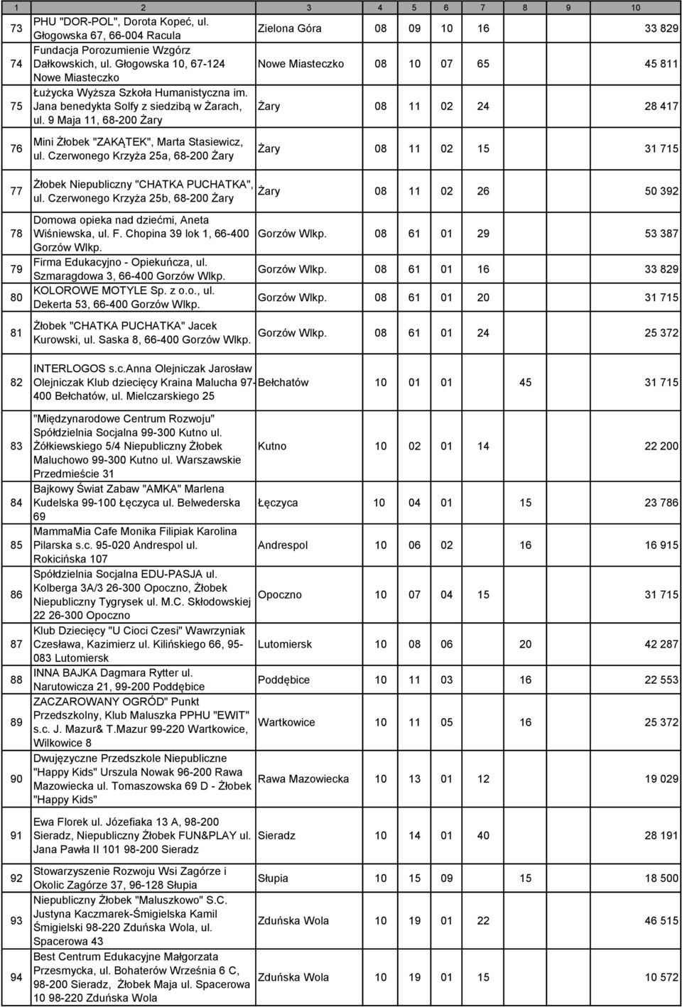 9 Maja 11, 68-200 Żary Żary 08 11 02 24 28 417 76 Mini Żłobek "ZAKĄTEK", Marta Stasiewicz, ul. Czerwonego Krzyża 25a, 68-200 Żary Żary 08 11 02 15 31 715 77 Żłobek Niepubliczny "CHATKA PUCHATKA", ul.
