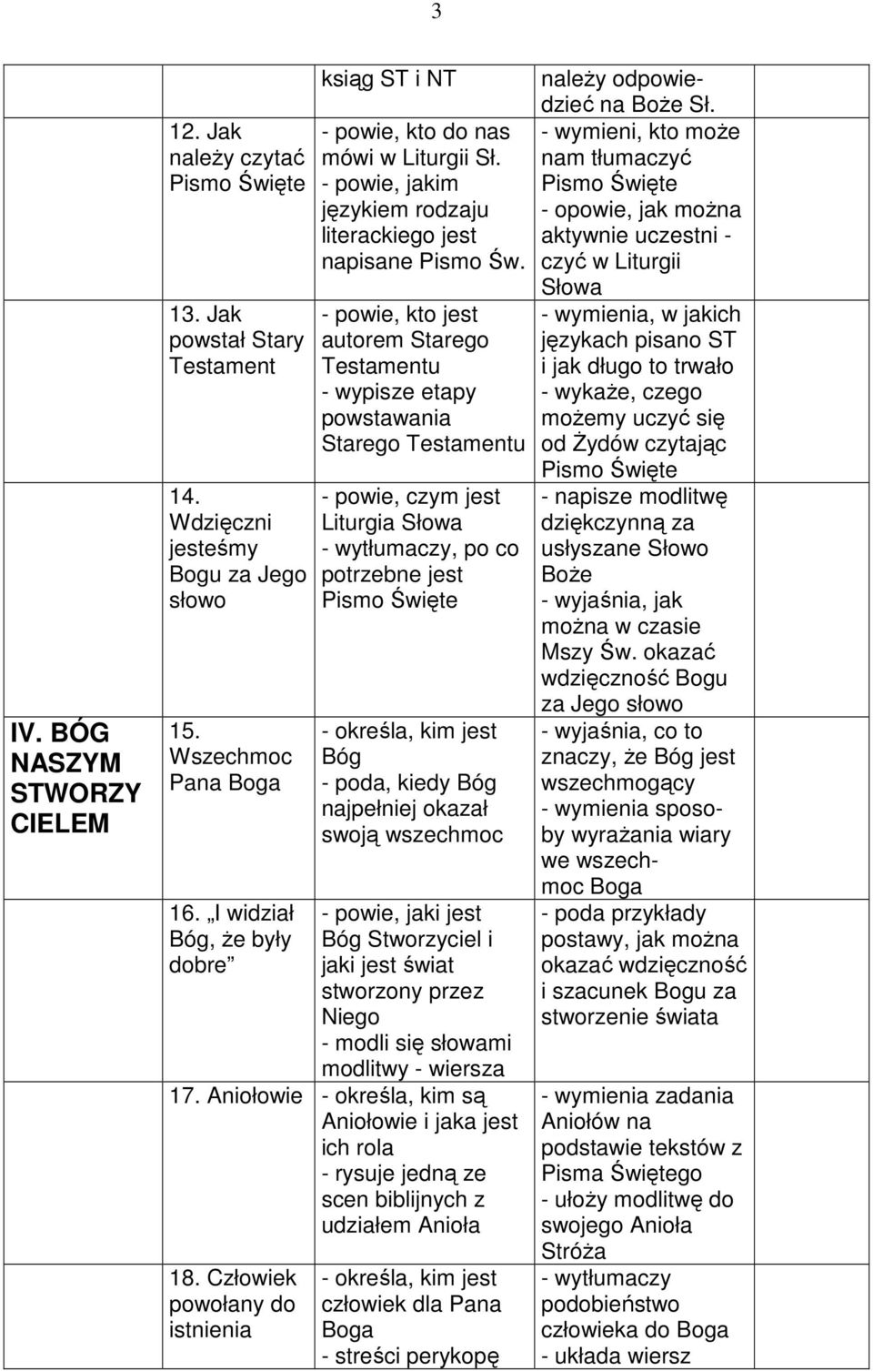 - powie, kto jest autorem Starego Testamentu - wypisze etapy powstawania Starego Testamentu - powie, czym jest Liturgia Słowa - wytłumaczy, po co potrzebne jest Pismo Święte - określa, kim jest Bóg -