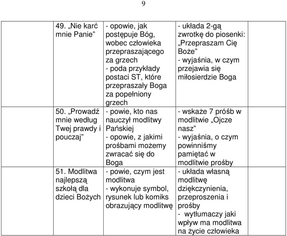 kto nas nauczył modlitwy Pańskiej - opowie, z jakimi prośbami możemy zwracać się do - powie, czym jest modlitwa - wykonuje symbol, rysunek lub komiks obrazujący modlitwę - układa 2-gą