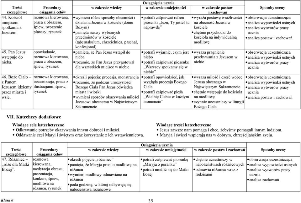 nazwy wybranych przedmiotów w kościele (tabernakulum, chrzcielnica, paschał, konfesjonał) pamięta, że Pan Jezus wstąpił do nieba rozumie, że Pan Jezus przygotował dla wszystkich miejsce w niebie