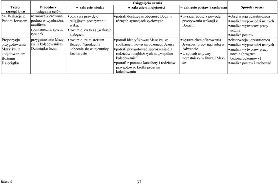 Eucharystii potrafi dostrzegać obecność Boga w różnych sytuacjach życiowych potrafi identyfikować Mszę św.
