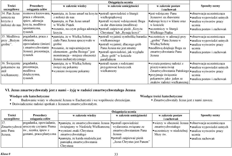 pamięta, że Pan Jezus umarł w Wielki Piątek rozumie, na czym polega adoracja krzyża pamięta, że w Wielką Sobotę ciało Pana spoczywało w grobie rozumie, że najważniejszym elementem grobu Bożego jest