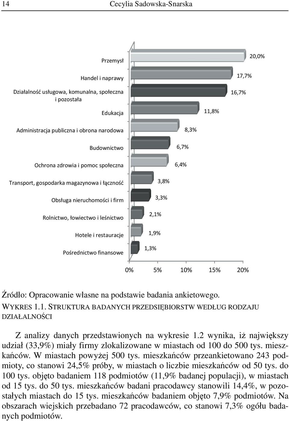 3,8% 3,3% 2,1% 1,9% 1,3% 0% 5% 10% 15% 20% WYKRES 1.1. STRUKTURA BADANYCH PRZEDSIĘBIORSTW WEDŁUG RODZAJU DZIAŁALNOŚCI Z analizy danych przedstawionych na wykresie 1.