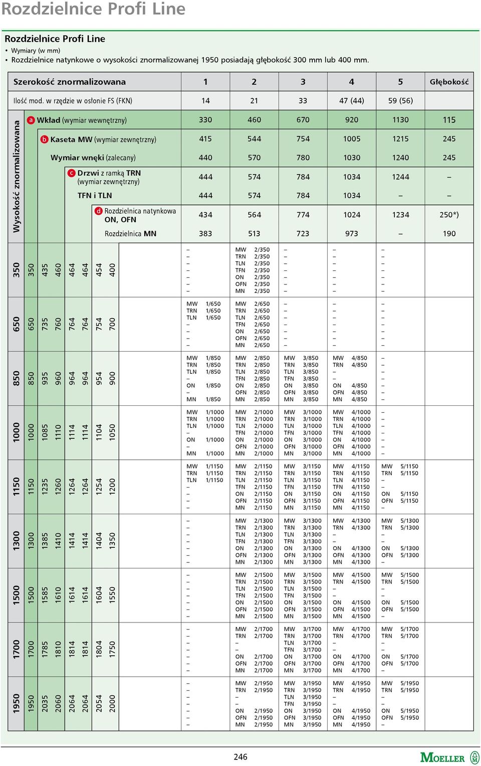 (zalecany) 440 570 780 1030 1240 245 Drzwi z ramką (wymiar zewnętrzny) 444 574 784 1034 1244 TFN i TLN 444 574 784 1034 Rozdzielnica natynkowa, 434 564 774 1024 1234 250*) Rozdzielnica 383 513 723