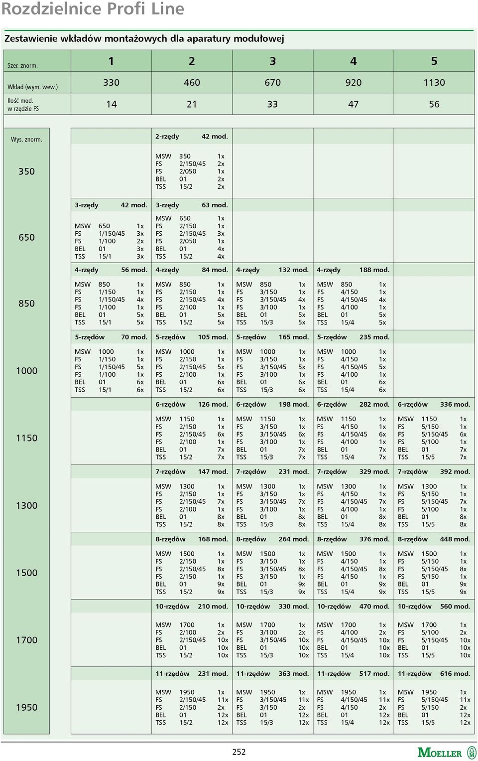 650 MSW 650 1x FS 1/150/45 3x FS 1/100 2x BEL 01 3x TSS 15/1 3x MSW 650 1x FS 2/150 1x FS 2/150/45 3x FS 2/050 1x BEL 01 4x TSS 15/2 4x 4-rzędy 56 mod. 4-rzędy 84 mod. 4-rzędy 132 mod.