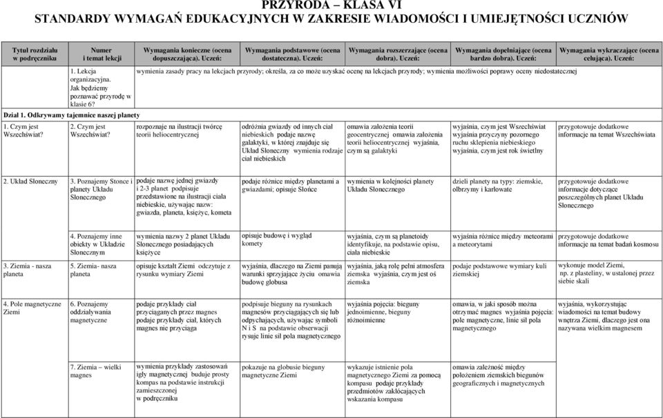 Uczeń: bardzo wymienia zasady pracy na lekcjach przyrody; określa, za co może uzyskać ocenę na lekcjach przyrody; wymienia możliwości poprawy oceny niedostatecznej rozpoznaje na ilustracji twórcę