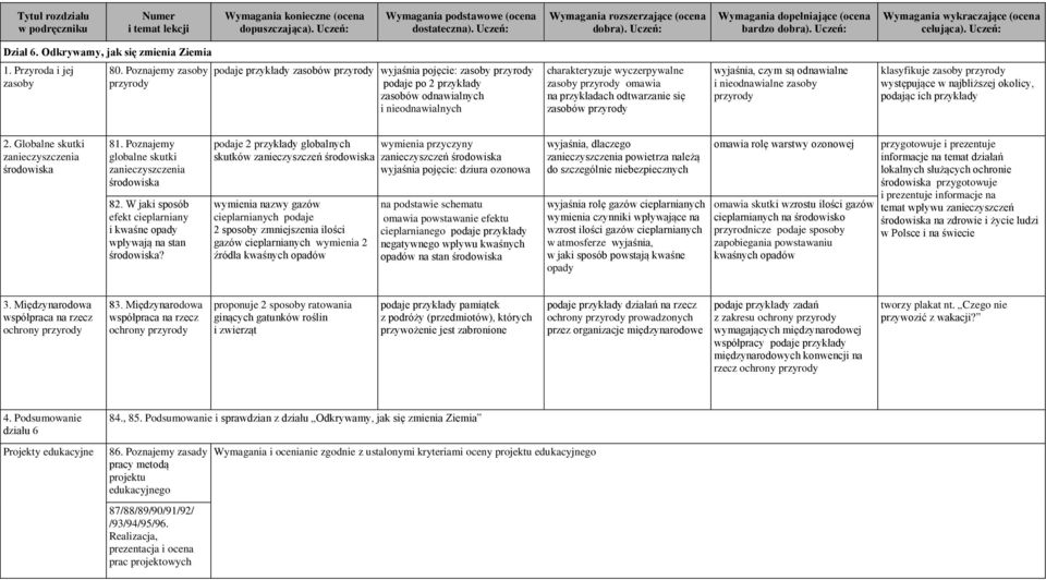 omawia na przykładach odtwarzanie się zasobów przyrody wyjaśnia, czym są odnawialne i nieodnawialne zasoby przyrody klasyfikuje zasoby przyrody występujące w najbliższej okolicy, podając ich