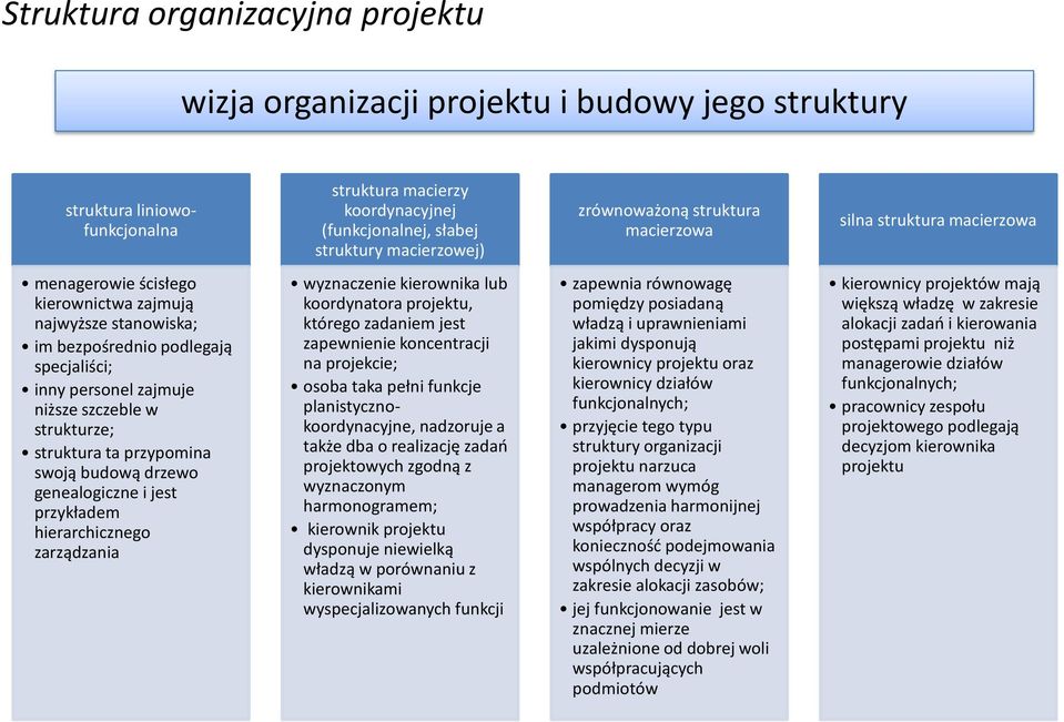 szczeble w strukturze; struktura ta przypomina swoją budową drzewo genealogiczne i jest przykładem hierarchicznego zarządzania wyznaczenie kierownika lub koordynatora projektu, którego zadaniem jest