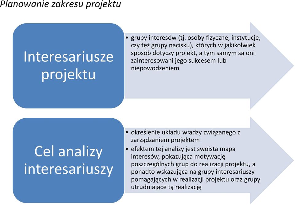 sukcesem lub niepowodzeniem Cel analizy interesariuszy określenie układu władzy związanego z zarządzaniem projektem efektem tej analizy