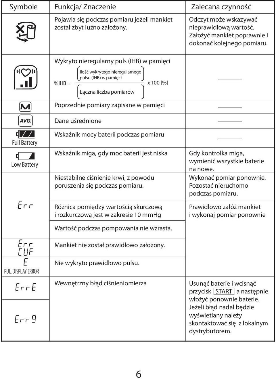 %IHB = Ilość wykrytego nieregularnego pulsu (IHB) w pamięci Łączna liczba pomiarów x 100 [%] Full Battery Low Battery Poprzednie pomiary zapisane w pamięci Dane uśrednione Wskaźnik mocy baterii