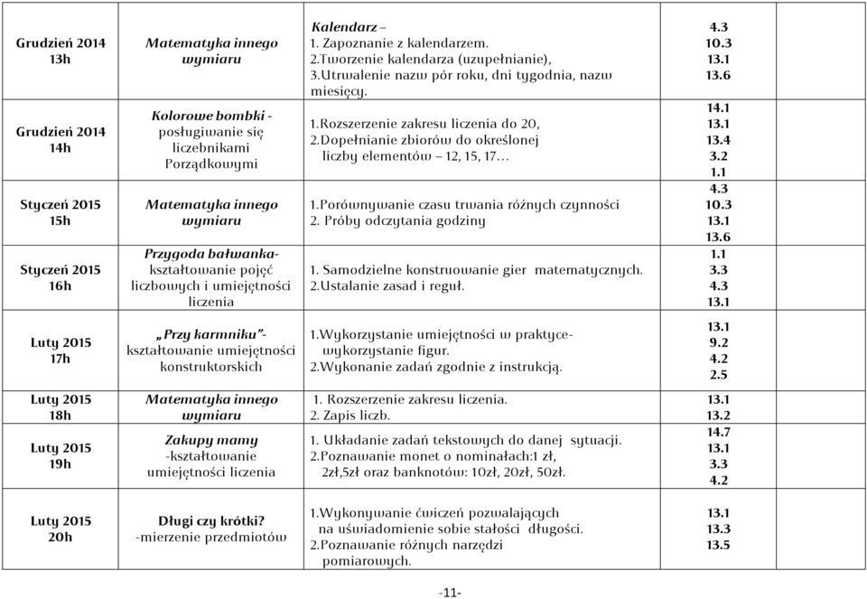 Dopełnianie zbiorów do określonej liczby elementów 12, 15, 17 1.Porównywanie czasu trwania różnych czynności 2. Próby odczytania godziny 1. Samodzielne konstruowanie gier matematycznych. 2.Ustalanie zasad i reguł.