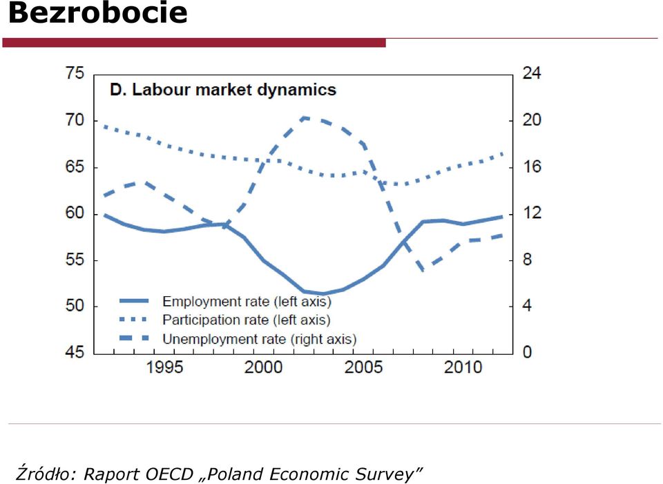 Raport OECD