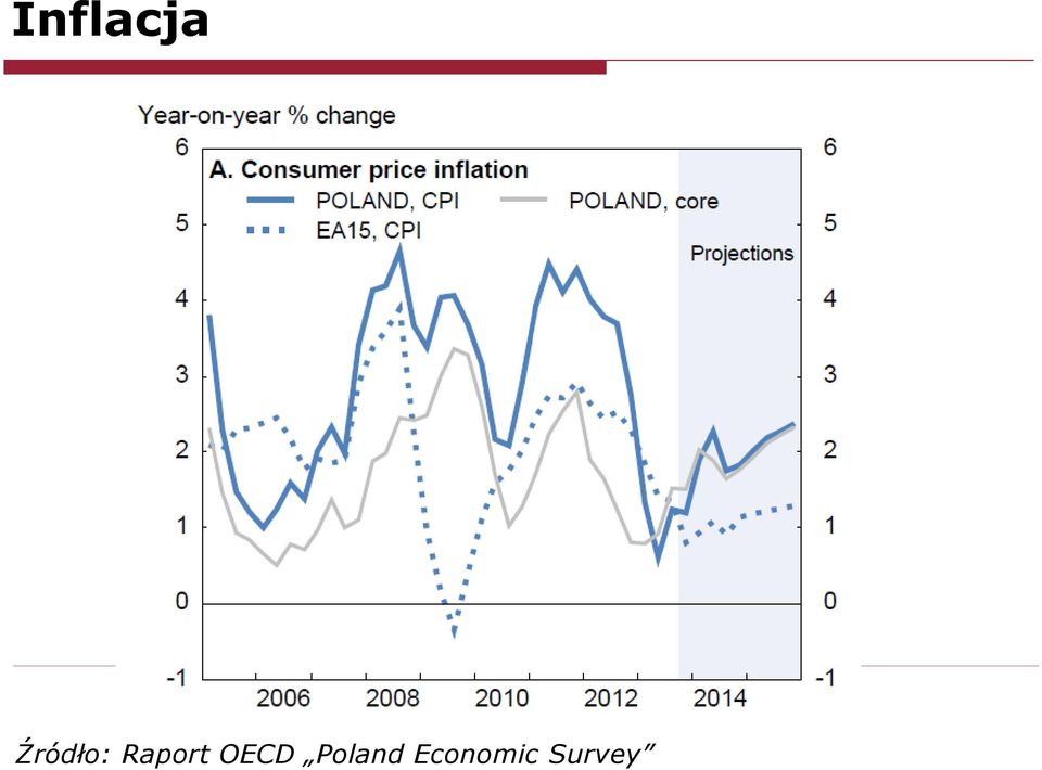 Raport OECD