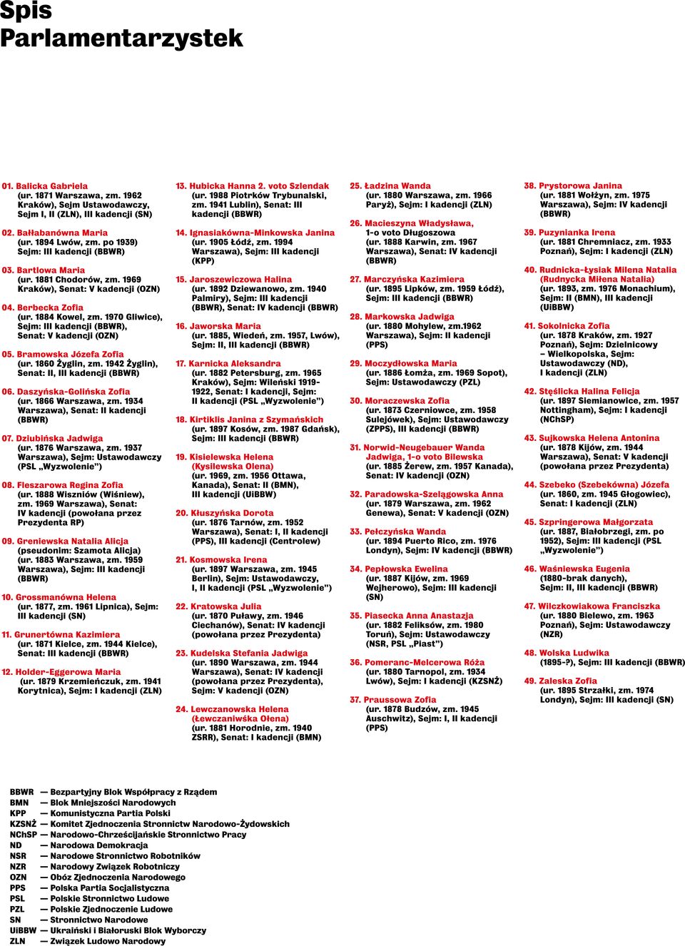 1941 Lublin), Senat: III Paryż), Sejm: I kadencji (ZLN) Warszawa), Sejm: IV kadencji Sejm I, II (ZLN), III kadencji (SN) kadencji (BBWR) (BBWR) 26. Macieszyna Władysława, 02. Bałłabanówna Maria 14.